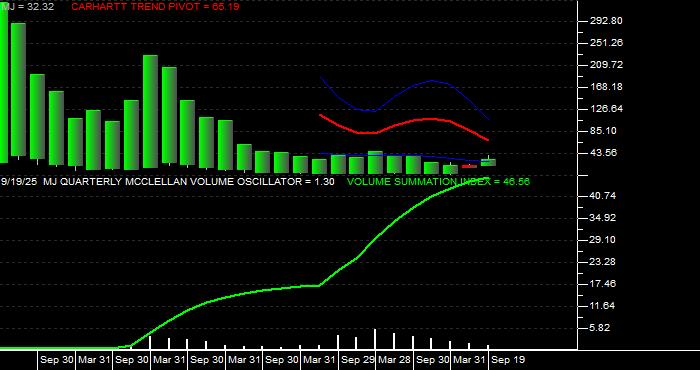  Volume / Composite Volume for the Amplify Alternative Harvest ETF - Quarterly Data Period