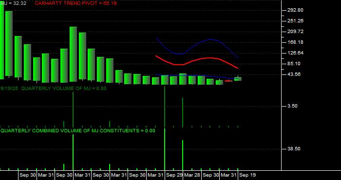 Volume / Composite Volume for the Amplify Alternative Harvest ETF - Quarterly Data Period