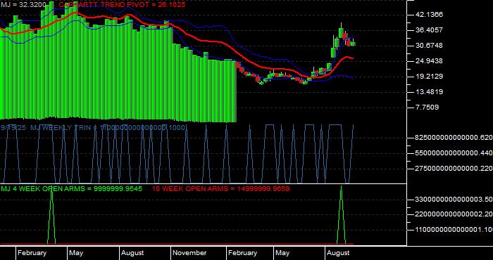 Volume / Composite Volume for the Amplify Alternative Harvest ETF - Weekly Data Period
