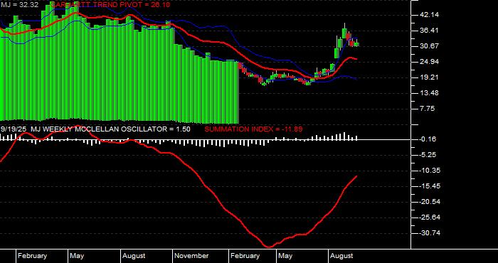  Volume / Composite Volume for the Amplify Alternative Harvest ETF - Weekly Data Period