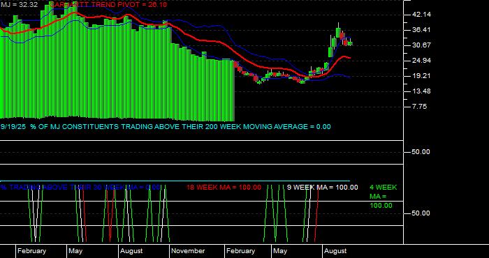  Volume / Composite Volume for the Amplify Alternative Harvest ETF - Weekly Data Period