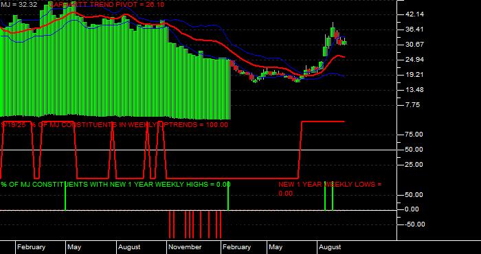  Volume / Composite Volume for the Amplify Alternative Harvest ETF - Weekly Data Period