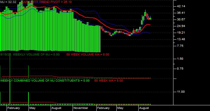  Volume / Composite Volume for the Amplify Alternative Harvest ETF - Weekly Data Period