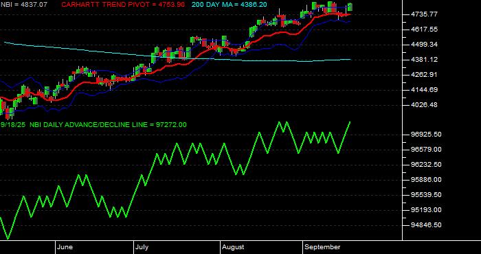 Volume / Composite Volume for the NASDAQ Biotechnology Index - Daily Data Period