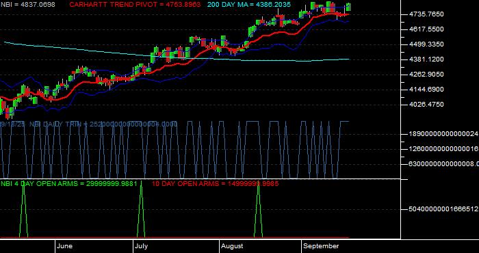  Volume / Composite Volume for the NASDAQ Biotechnology Index - Daily Data Period