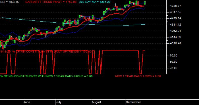  Volume / Composite Volume for the NASDAQ Biotechnology Index - Daily Data Period