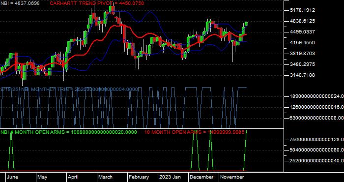  Volume / Composite Volume for the NASDAQ Biotechnology Index - Monthly Data Period