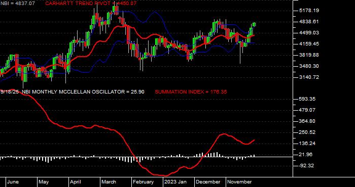  Volume / Composite Volume for the NASDAQ Biotechnology Index - Monthly Data Period
