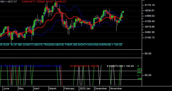  Volume / Composite Volume for the NASDAQ Biotechnology Index - Monthly Data Period