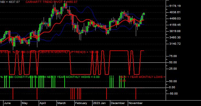 Volume / Composite Volume for the NASDAQ Biotechnology Index - Monthly Data Period