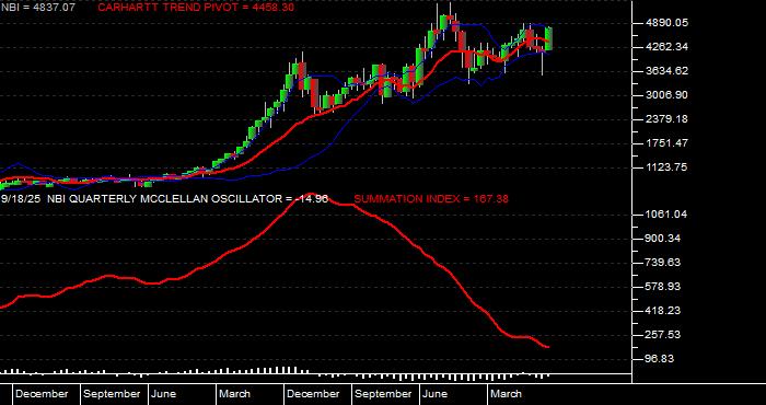  Volume / Composite Volume for the NASDAQ Biotechnology Index - Quarterly Data Period