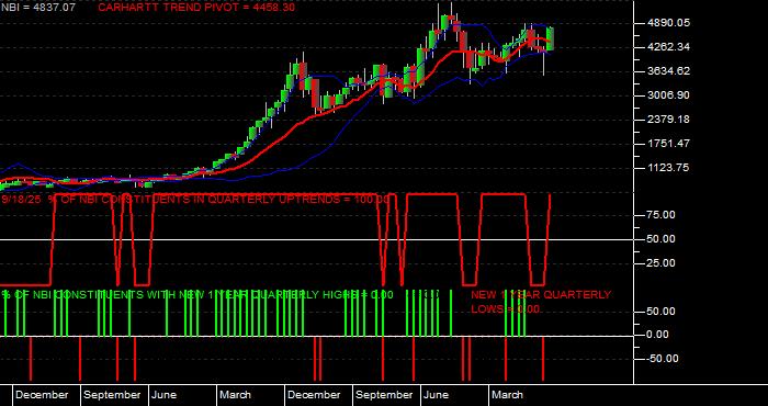  Volume / Composite Volume for the NASDAQ Biotechnology Index - Quarterly Data Period