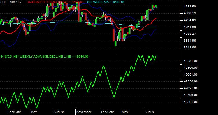  Volume / Composite Volume for the NASDAQ Biotechnology Index - Weekly Data Period