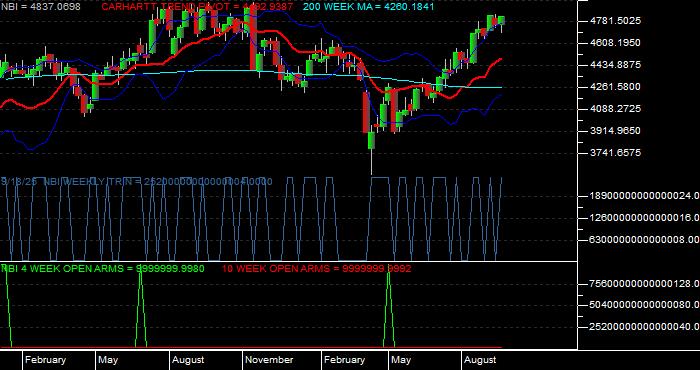  Volume / Composite Volume for the NASDAQ Biotechnology Index - Weekly Data Period
