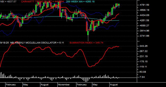  Volume / Composite Volume for the NASDAQ Biotechnology Index - Weekly Data Period