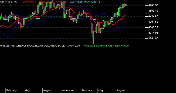  Volume / Composite Volume for the NASDAQ Biotechnology Index - Weekly Data Period