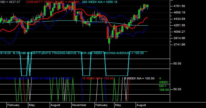  Volume / Composite Volume for the NASDAQ Biotechnology Index - Weekly Data Period