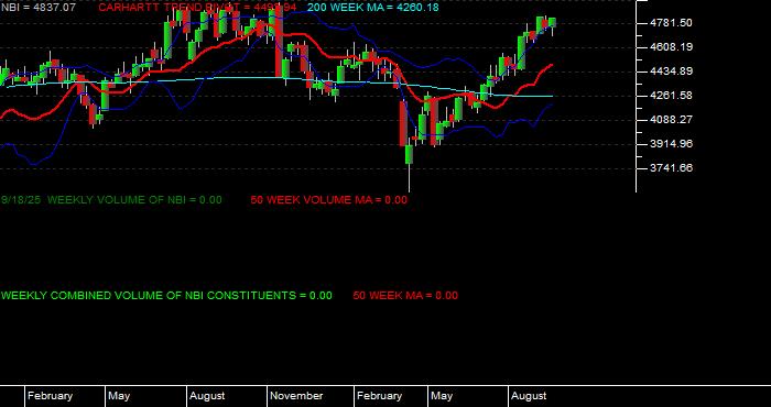  Volume / Composite Volume for the NASDAQ Biotechnology Index - Weekly Data Period