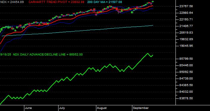  Volume / Composite Volume for the NASDAQ 100 Index - Daily Data Period