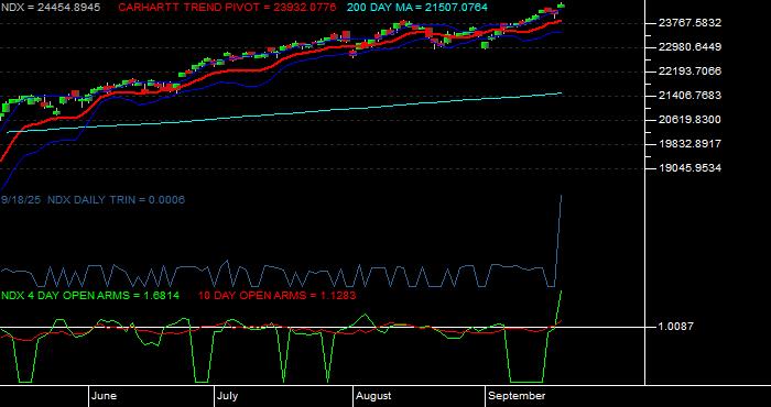  Volume / Composite Volume for the NASDAQ 100 Index - Daily Data Period