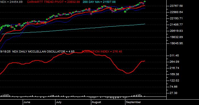  Volume / Composite Volume for the NASDAQ 100 Index - Daily Data Period