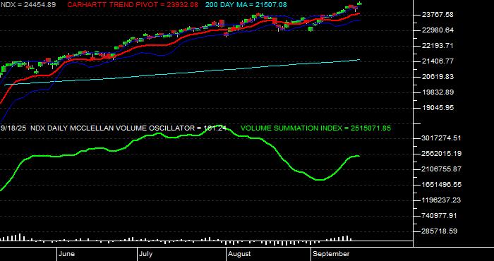  Volume / Composite Volume for the NASDAQ 100 Index - Daily Data Period