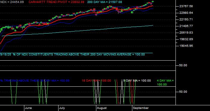  Volume / Composite Volume for the NASDAQ 100 Index - Daily Data Period