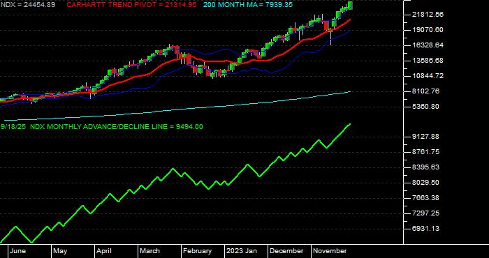  Volume / Composite Volume for the NASDAQ 100 Index - Monthly Data Period