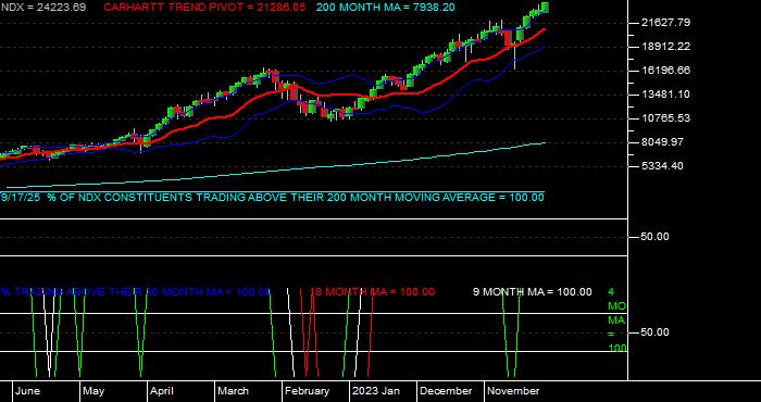  Volume / Composite Volume for the NASDAQ 100 Index - Monthly Data Period