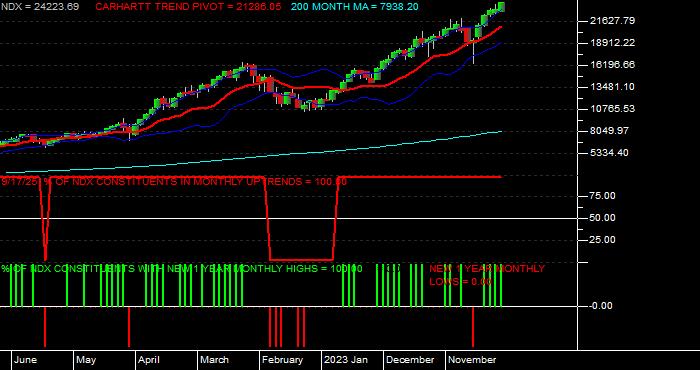  Volume / Composite Volume for the NASDAQ 100 Index - Monthly Data Period