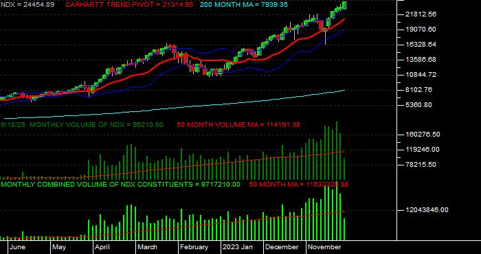 Volume / Composite Volume for the NASDAQ 100 Index - Monthly Data Period