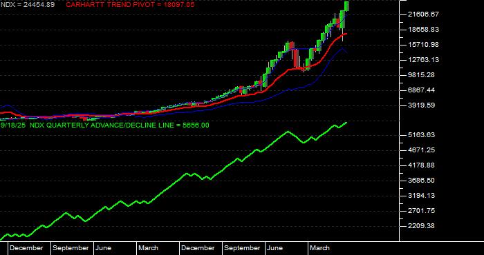  Volume / Composite Volume for the NASDAQ 100 Index - Quarterly Data Period