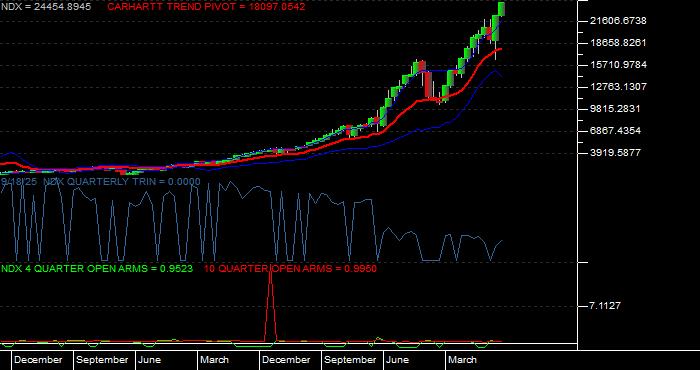  Volume / Composite Volume for the NASDAQ 100 Index - Quarterly Data Period
