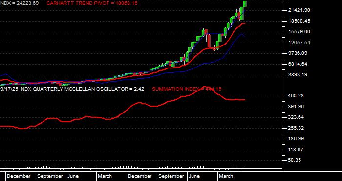 Volume / Composite Volume for the NASDAQ 100 Index - Quarterly Data Period