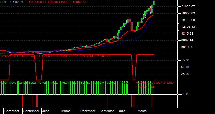  Volume / Composite Volume for the NASDAQ 100 Index - Quarterly Data Period
