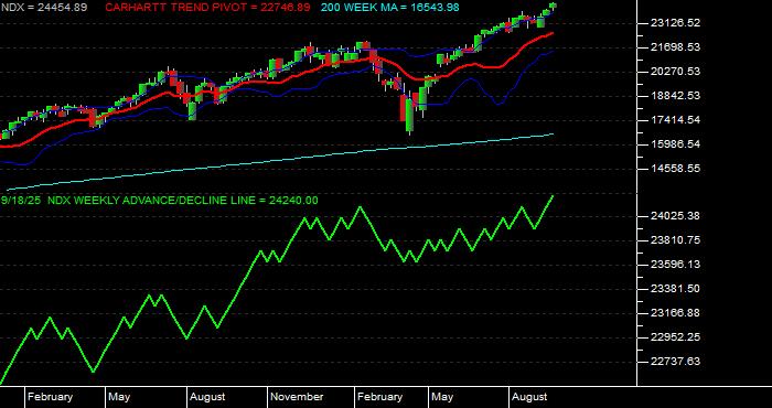  Volume / Composite Volume for the NASDAQ 100 Index - Weekly Data Period