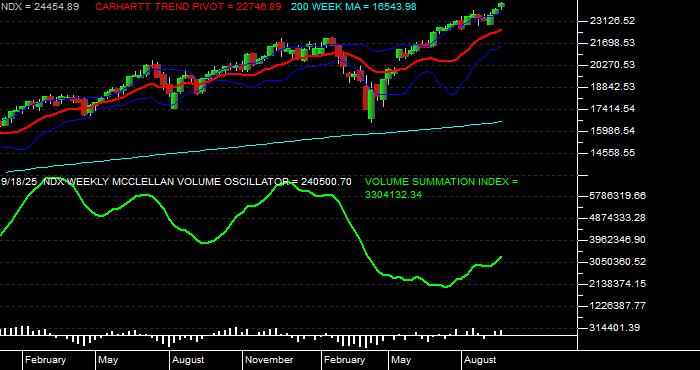  Volume / Composite Volume for the NASDAQ 100 Index - Weekly Data Period