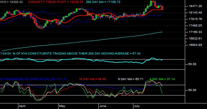  Issues Above Moving Averages for the NYSE Composite Index Daily Data Period