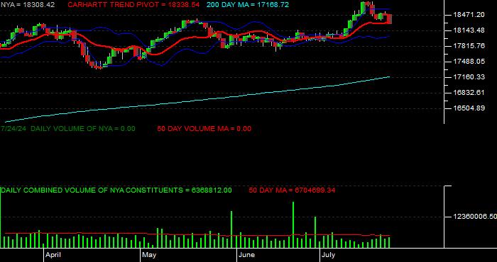  Volume / Composite Volume for the NYSE Composite Index Daily Data Period
