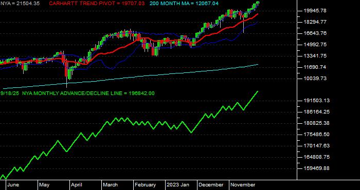  Volume / Composite Volume for the NYSE Composite Index - Monthly Data Period
