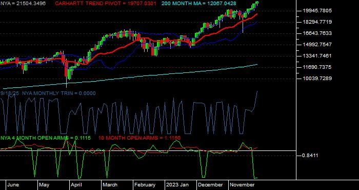  Volume / Composite Volume for the NYSE Composite Index - Monthly Data Period