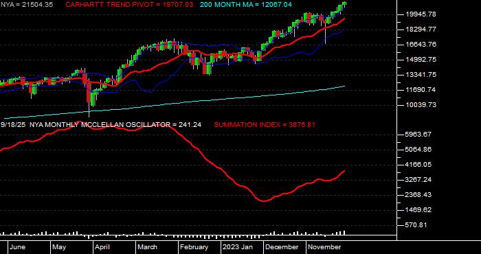  Volume / Composite Volume for the NYSE Composite Index - Monthly Data Period