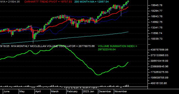  Volume / Composite Volume for the NYSE Composite Index - Monthly Data Period