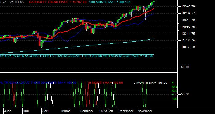 Volume / Composite Volume for the NYSE Composite Index - Monthly Data Period