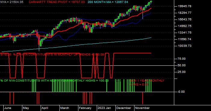  Volume / Composite Volume for the NYSE Composite Index - Monthly Data Period