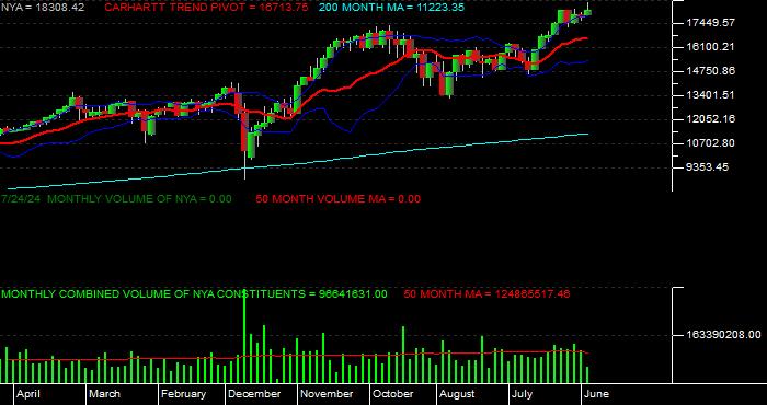  Volume / Composite Volume for the NYSE Composite Index Monthly Data Period