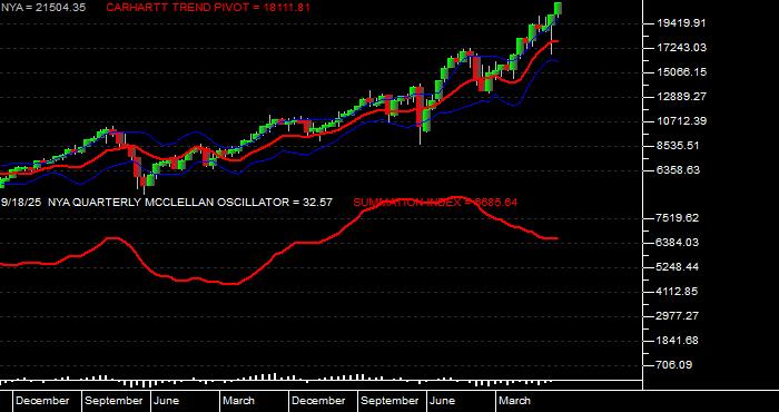  Volume / Composite Volume for the NYSE Composite Index - Quarterly Data Period