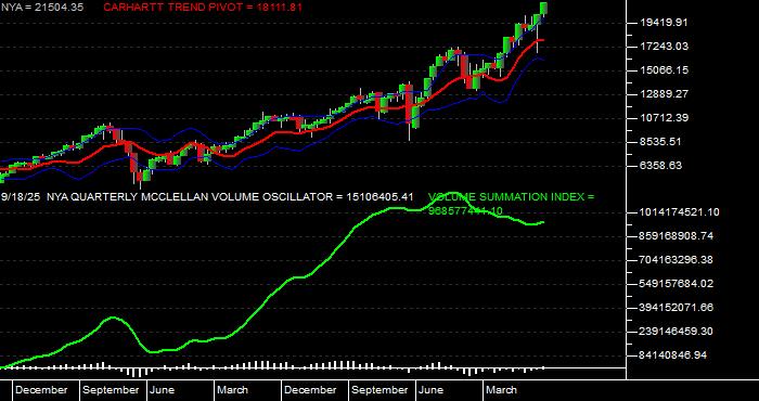  Volume / Composite Volume for the NYSE Composite Index - Quarterly Data Period