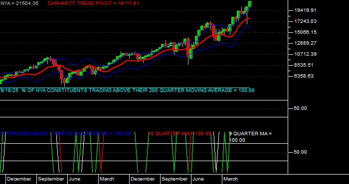  Volume / Composite Volume for the NYSE Composite Index - Quarterly Data Period