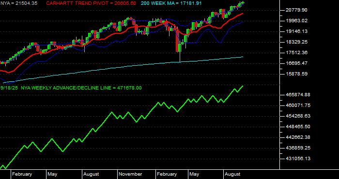  Volume / Composite Volume for the NYSE Composite Index - Weekly Data Period